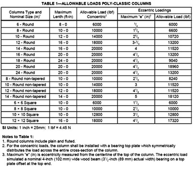 table 1 with structural load capacities